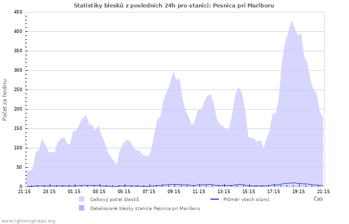 Grafy: Statistiky blesků