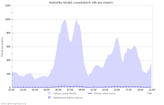 Grafy: Statistiky blesků