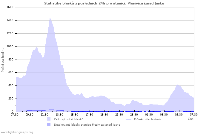 Grafy: Statistiky blesků