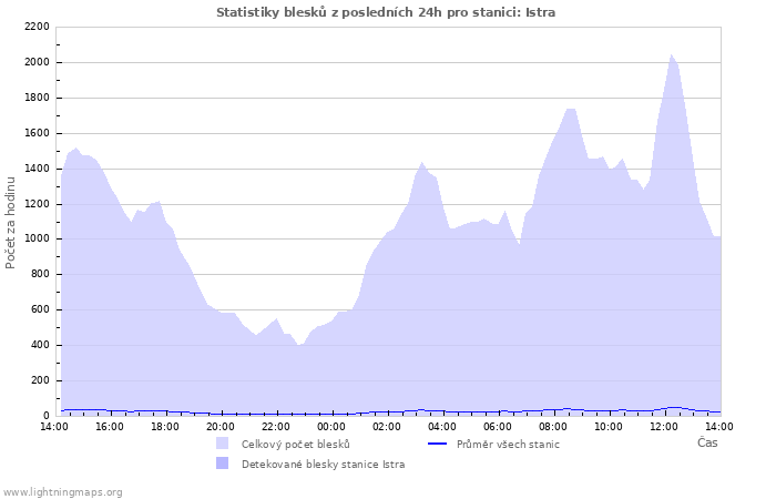 Grafy: Statistiky blesků