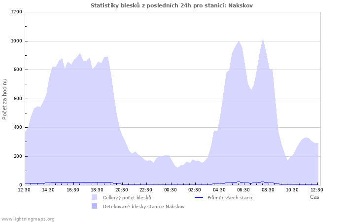 Grafy: Statistiky blesků