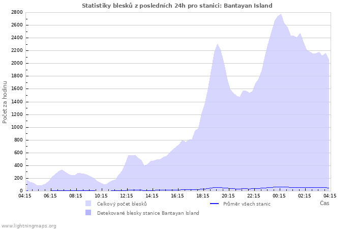 Grafy: Statistiky blesků