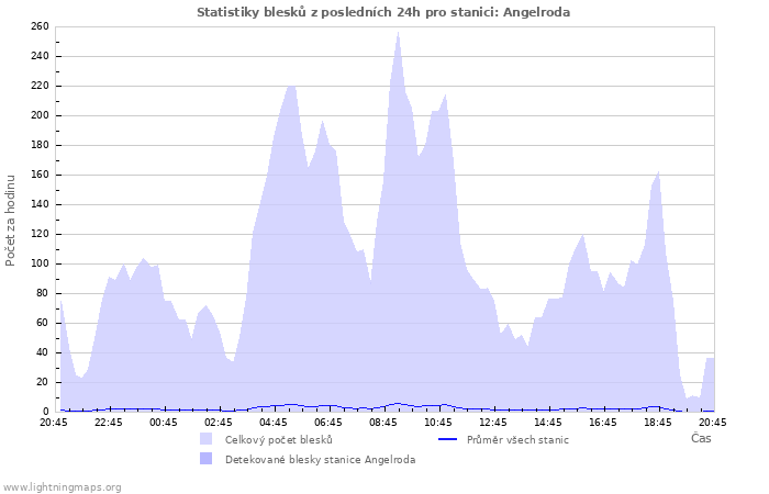 Grafy: Statistiky blesků