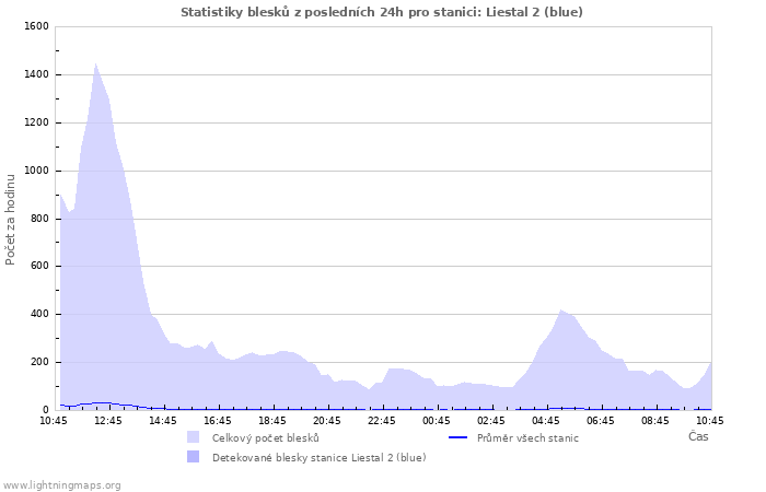 Grafy: Statistiky blesků