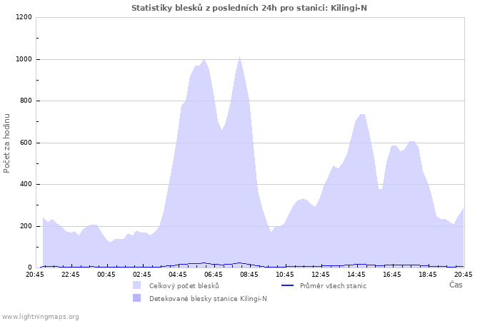 Grafy: Statistiky blesků