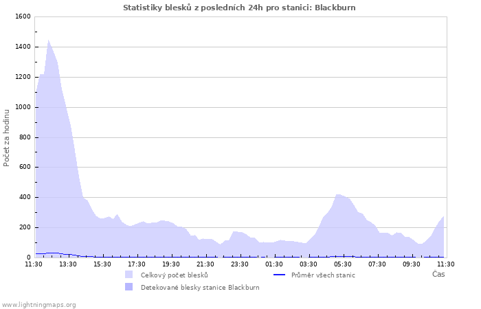 Grafy: Statistiky blesků