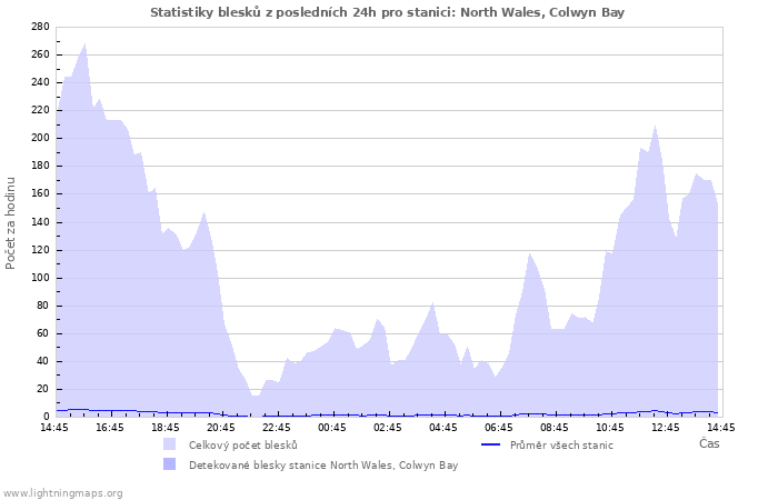 Grafy: Statistiky blesků