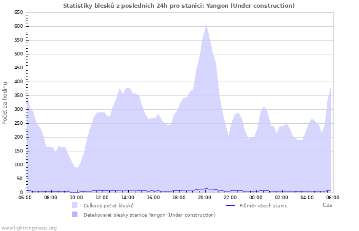 Grafy: Statistiky blesků