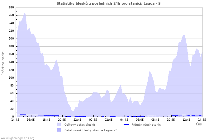 Grafy: Statistiky blesků