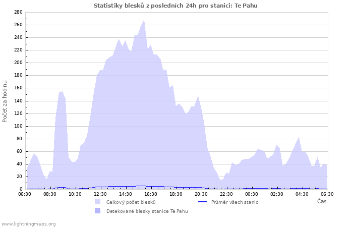 Grafy: Statistiky blesků