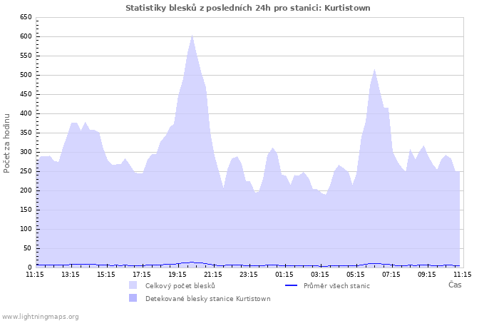 Grafy: Statistiky blesků