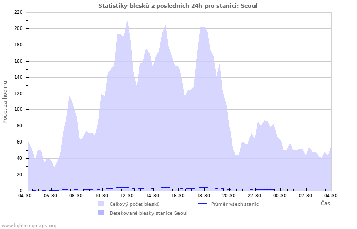 Grafy: Statistiky blesků