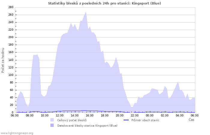 Grafy: Statistiky blesků