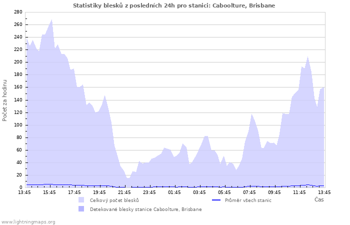 Grafy: Statistiky blesků