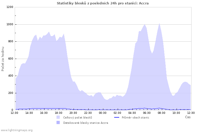 Grafy: Statistiky blesků