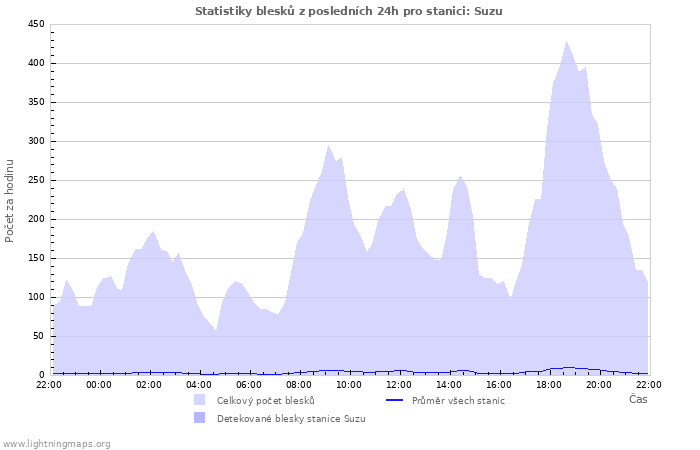 Grafy: Statistiky blesků