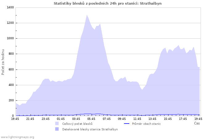 Grafy: Statistiky blesků