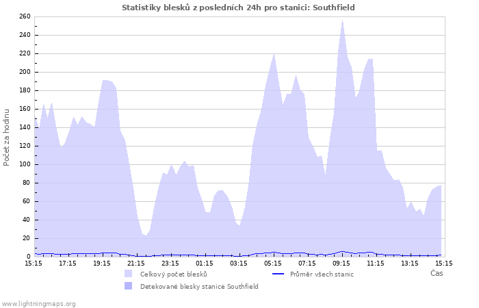 Grafy: Statistiky blesků