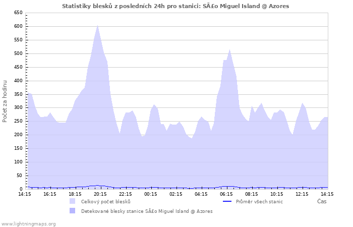 Grafy: Statistiky blesků