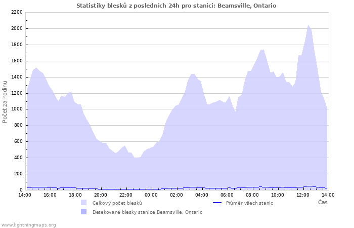 Grafy: Statistiky blesků