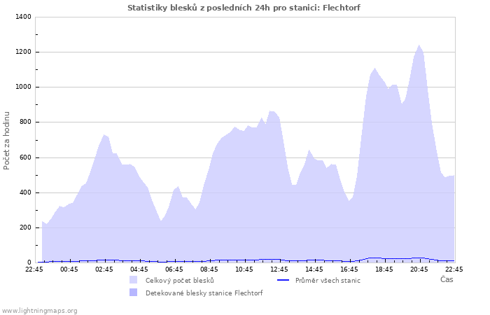 Grafy: Statistiky blesků