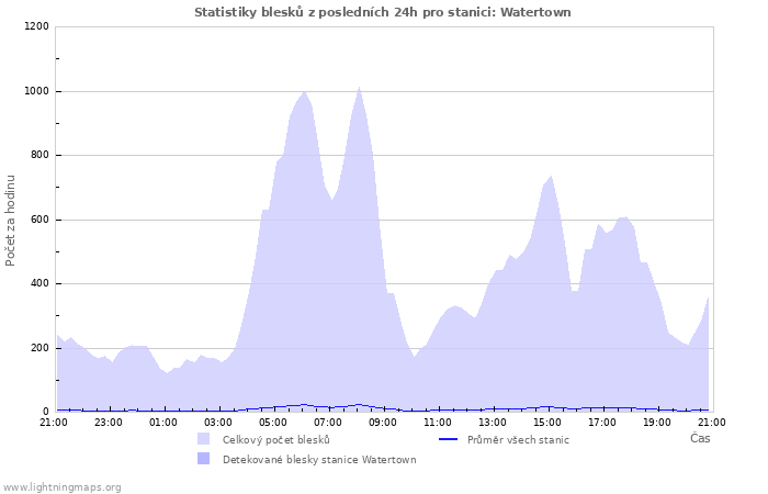 Grafy: Statistiky blesků