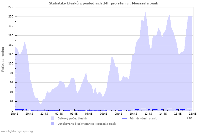 Grafy: Statistiky blesků