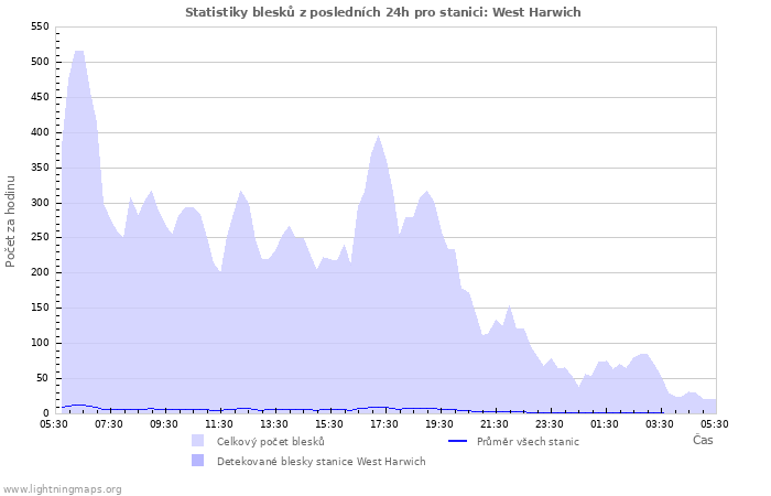 Grafy: Statistiky blesků