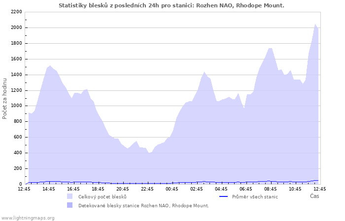 Grafy: Statistiky blesků