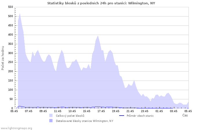 Grafy: Statistiky blesků