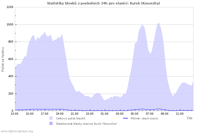 Grafy: Statistiky blesků