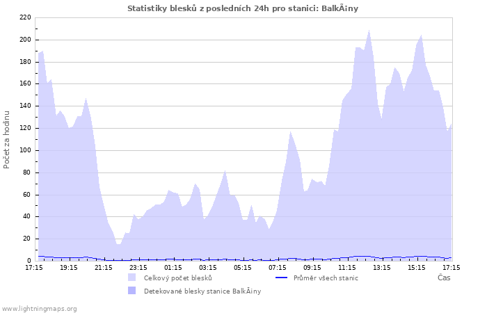 Grafy: Statistiky blesků