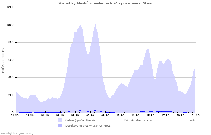 Grafy: Statistiky blesků