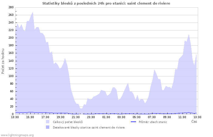 Grafy: Statistiky blesků