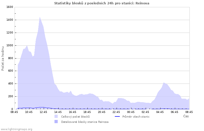 Grafy: Statistiky blesků