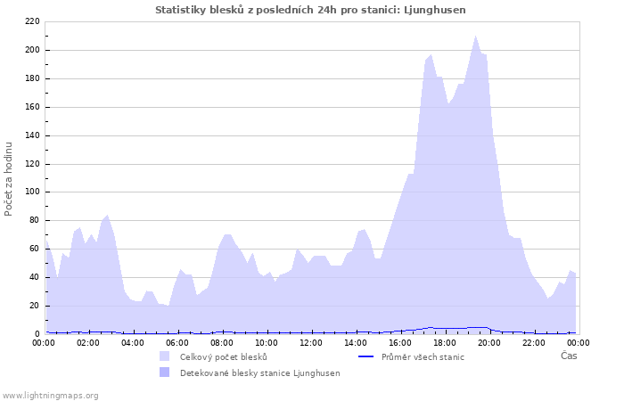 Grafy: Statistiky blesků