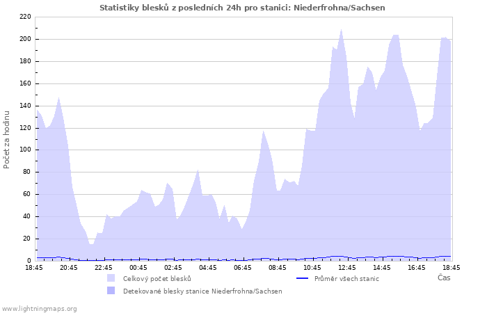 Grafy: Statistiky blesků