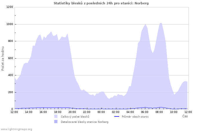 Grafy: Statistiky blesků