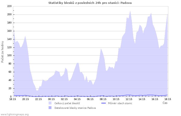 Grafy: Statistiky blesků