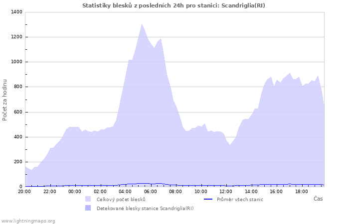 Grafy: Statistiky blesků