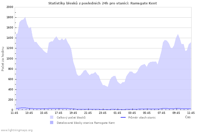 Grafy: Statistiky blesků