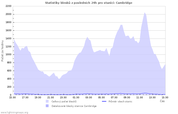 Grafy: Statistiky blesků