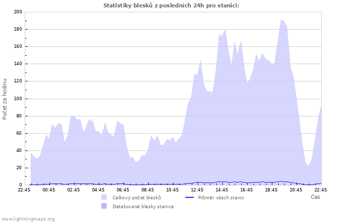 Grafy: Statistiky blesků