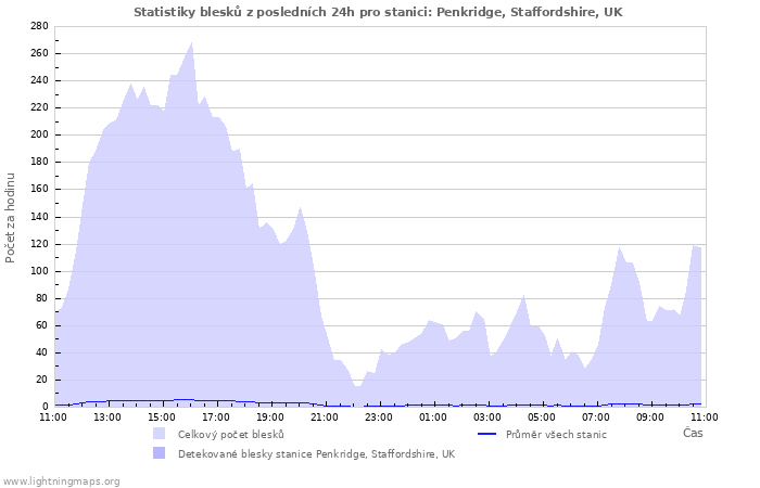 Grafy: Statistiky blesků