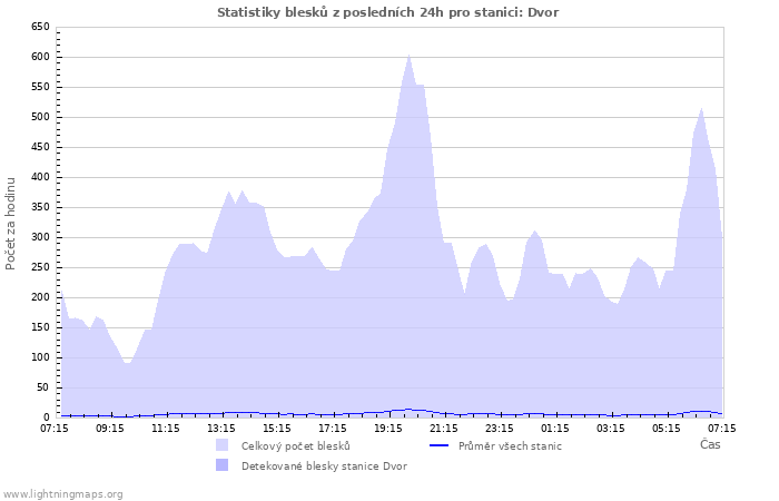 Grafy: Statistiky blesků