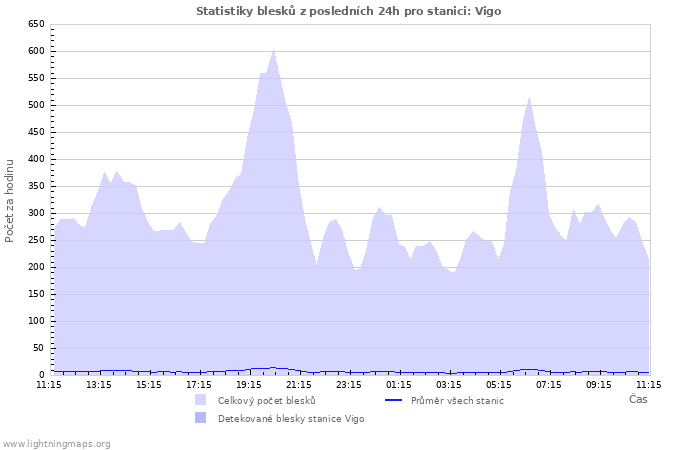 Grafy: Statistiky blesků