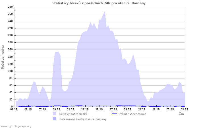 Grafy: Statistiky blesků