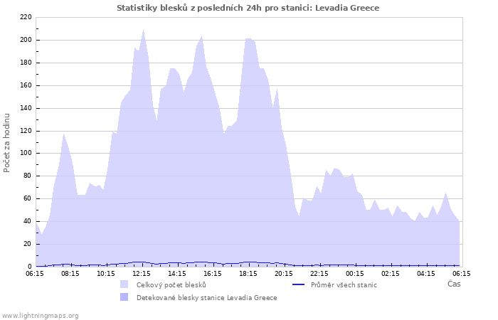 Grafy: Statistiky blesků