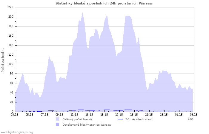 Grafy: Statistiky blesků