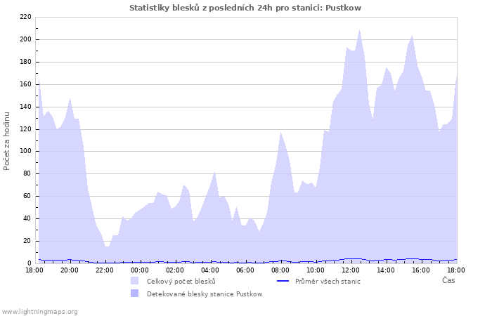 Grafy: Statistiky blesků